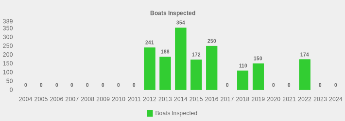 Boats Inspected (Boats Inspected:2004=0,2005=0,2006=0,2007=0,2008=0,2009=0,2010=0,2011=0,2012=241,2013=188,2014=354,2015=172,2016=250,2017=0,2018=110,2019=150,2020=0,2021=0,2022=174,2023=0,2024=0|)