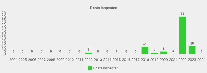 Boats Inspected (Boats Inspected:2004=0,2005=0,2006=0,2007=0,2008=0,2009=0,2010=0,2011=0,2012=3,2013=0,2014=0,2015=0,2016=0,2017=0,2018=14,2019=2,2020=5,2021=0,2022=71,2023=15,2024=0|)