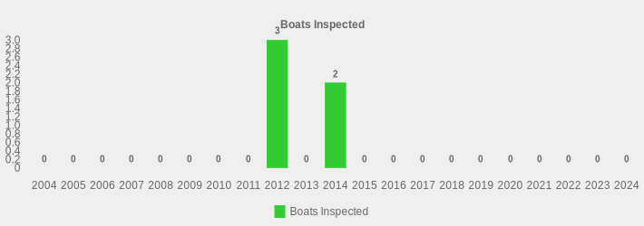 Boats Inspected (Boats Inspected:2004=0,2005=0,2006=0,2007=0,2008=0,2009=0,2010=0,2011=0,2012=3,2013=0,2014=2,2015=0,2016=0,2017=0,2018=0,2019=0,2020=0,2021=0,2022=0,2023=0,2024=0|)