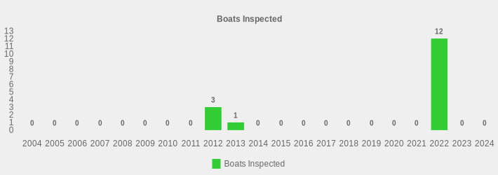 Boats Inspected (Boats Inspected:2004=0,2005=0,2006=0,2007=0,2008=0,2009=0,2010=0,2011=0,2012=3,2013=1,2014=0,2015=0,2016=0,2017=0,2018=0,2019=0,2020=0,2021=0,2022=12,2023=0,2024=0|)