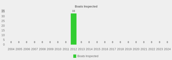 Boats Inspected (Boats Inspected:2004=0,2005=0,2006=0,2007=0,2008=0,2009=0,2010=0,2011=0,2012=33,2013=0,2014=0,2015=0,2016=0,2017=0,2018=0,2019=0,2020=0,2021=0,2022=0,2023=0,2024=0|)