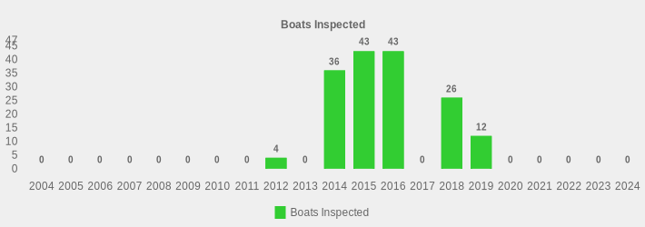 Boats Inspected (Boats Inspected:2004=0,2005=0,2006=0,2007=0,2008=0,2009=0,2010=0,2011=0,2012=4,2013=0,2014=36,2015=43,2016=43,2017=0,2018=26,2019=12,2020=0,2021=0,2022=0,2023=0,2024=0|)
