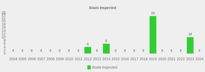 Boats Inspected (Boats Inspected:2004=0,2005=0,2006=0,2007=0,2008=0,2009=0,2010=0,2011=0,2012=4,2013=0,2014=6,2015=0,2016=0,2017=0,2018=0,2019=23,2020=0,2021=0,2022=0,2023=10,2024=0|)