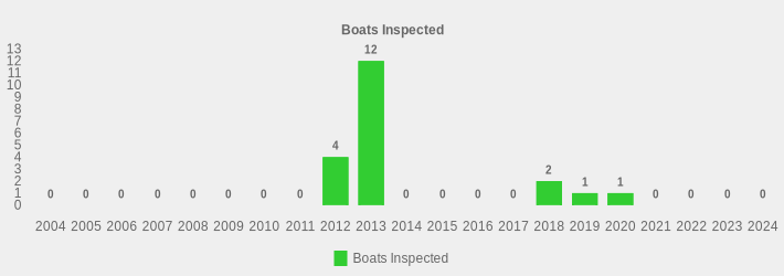 Boats Inspected (Boats Inspected:2004=0,2005=0,2006=0,2007=0,2008=0,2009=0,2010=0,2011=0,2012=4,2013=12,2014=0,2015=0,2016=0,2017=0,2018=2,2019=1,2020=1,2021=0,2022=0,2023=0,2024=0|)