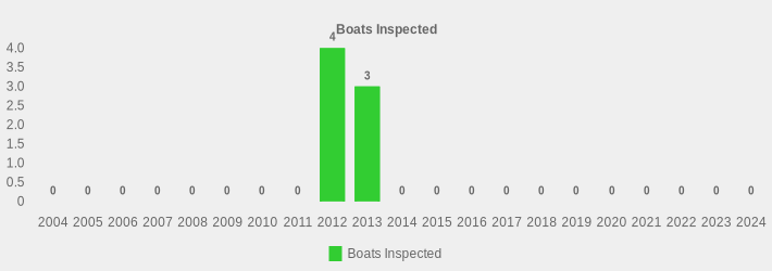 Boats Inspected (Boats Inspected:2004=0,2005=0,2006=0,2007=0,2008=0,2009=0,2010=0,2011=0,2012=4,2013=3,2014=0,2015=0,2016=0,2017=0,2018=0,2019=0,2020=0,2021=0,2022=0,2023=0,2024=0|)