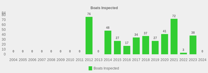 Boats Inspected (Boats Inspected:2004=0,2005=0,2006=0,2007=0,2008=0,2009=0,2010=0,2011=0,2012=76,2013=0,2014=48,2015=27,2016=17,2017=34,2018=37,2019=27,2020=41,2021=72,2022=3,2023=38,2024=0|)