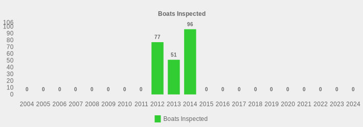 Boats Inspected (Boats Inspected:2004=0,2005=0,2006=0,2007=0,2008=0,2009=0,2010=0,2011=0,2012=77,2013=51,2014=96,2015=0,2016=0,2017=0,2018=0,2019=0,2020=0,2021=0,2022=0,2023=0,2024=0|)