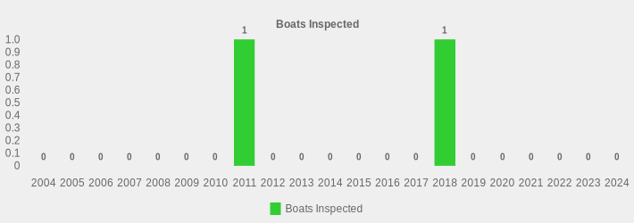 Boats Inspected (Boats Inspected:2004=0,2005=0,2006=0,2007=0,2008=0,2009=0,2010=0,2011=1,2012=0,2013=0,2014=0,2015=0,2016=0,2017=0,2018=1,2019=0,2020=0,2021=0,2022=0,2023=0,2024=0|)