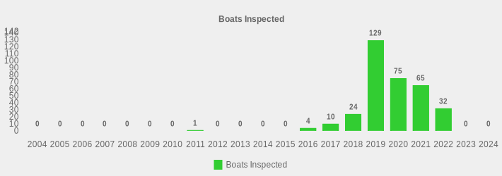 Boats Inspected (Boats Inspected:2004=0,2005=0,2006=0,2007=0,2008=0,2009=0,2010=0,2011=1,2012=0,2013=0,2014=0,2015=0,2016=4,2017=10,2018=24,2019=129,2020=75,2021=65,2022=32,2023=0,2024=0|)