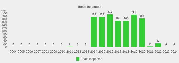 Boats Inspected (Boats Inspected:2004=0,2005=0,2006=0,2007=0,2008=0,2009=0,2010=0,2011=1,2012=0,2013=0,2014=194,2015=194,2016=210,2017=169,2018=168,2019=208,2020=184,2021=2,2022=22,2023=0,2024=0|)