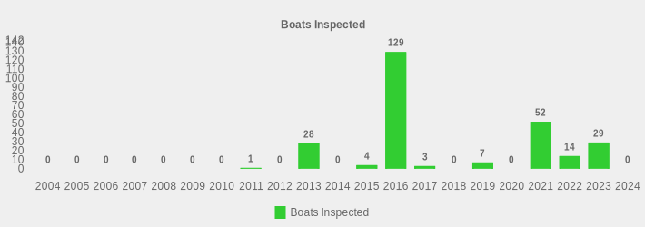 Boats Inspected (Boats Inspected:2004=0,2005=0,2006=0,2007=0,2008=0,2009=0,2010=0,2011=1,2012=0,2013=28,2014=0,2015=4,2016=129,2017=3,2018=0,2019=7,2020=0,2021=52,2022=14,2023=29,2024=0|)