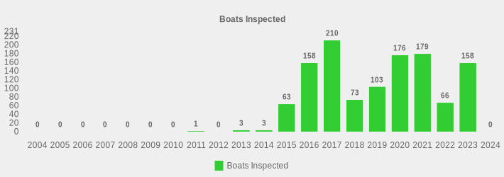 Boats Inspected (Boats Inspected:2004=0,2005=0,2006=0,2007=0,2008=0,2009=0,2010=0,2011=1,2012=0,2013=3,2014=3,2015=63,2016=158,2017=210,2018=73,2019=103,2020=176,2021=179,2022=66,2023=158,2024=0|)