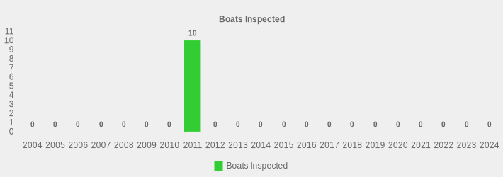 Boats Inspected (Boats Inspected:2004=0,2005=0,2006=0,2007=0,2008=0,2009=0,2010=0,2011=10,2012=0,2013=0,2014=0,2015=0,2016=0,2017=0,2018=0,2019=0,2020=0,2021=0,2022=0,2023=0,2024=0|)