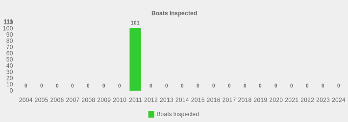 Boats Inspected (Boats Inspected:2004=0,2005=0,2006=0,2007=0,2008=0,2009=0,2010=0,2011=101,2012=0,2013=0,2014=0,2015=0,2016=0,2017=0,2018=0,2019=0,2020=0,2021=0,2022=0,2023=0,2024=0|)