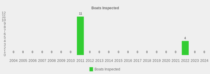 Boats Inspected (Boats Inspected:2004=0,2005=0,2006=0,2007=0,2008=0,2009=0,2010=0,2011=11,2012=0,2013=0,2014=0,2015=0,2016=0,2017=0,2018=0,2019=0,2020=0,2021=0,2022=4,2023=0,2024=0|)