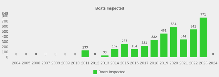 Boats Inspected (Boats Inspected:2004=0,2005=0,2006=0,2007=0,2008=0,2009=0,2010=0,2011=133,2012=0,2013=33,2014=157,2015=257,2016=154,2017=221,2018=332,2019=461,2020=584,2021=344,2022=541,2023=771,2024=0|)