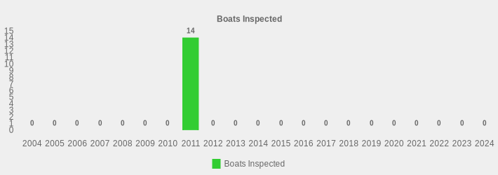 Boats Inspected (Boats Inspected:2004=0,2005=0,2006=0,2007=0,2008=0,2009=0,2010=0,2011=14,2012=0,2013=0,2014=0,2015=0,2016=0,2017=0,2018=0,2019=0,2020=0,2021=0,2022=0,2023=0,2024=0|)