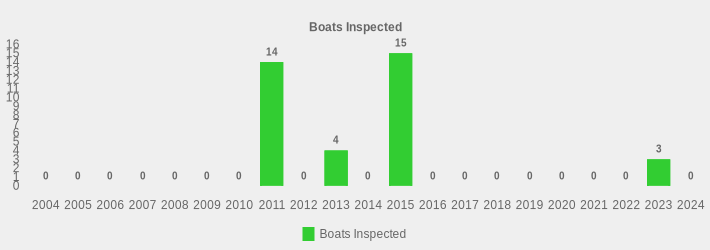 Boats Inspected (Boats Inspected:2004=0,2005=0,2006=0,2007=0,2008=0,2009=0,2010=0,2011=14,2012=0,2013=4,2014=0,2015=15,2016=0,2017=0,2018=0,2019=0,2020=0,2021=0,2022=0,2023=3,2024=0|)