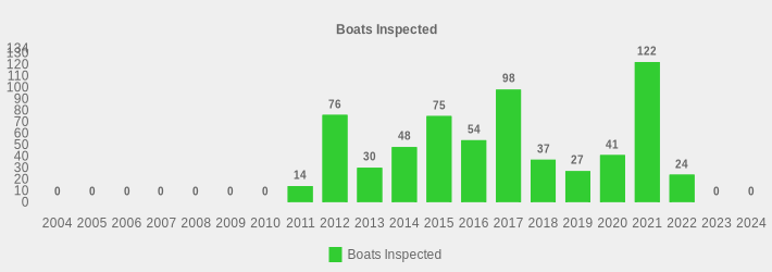 Boats Inspected (Boats Inspected:2004=0,2005=0,2006=0,2007=0,2008=0,2009=0,2010=0,2011=14,2012=76,2013=30,2014=48,2015=75,2016=54,2017=98,2018=37,2019=27,2020=41,2021=122,2022=24,2023=0,2024=0|)