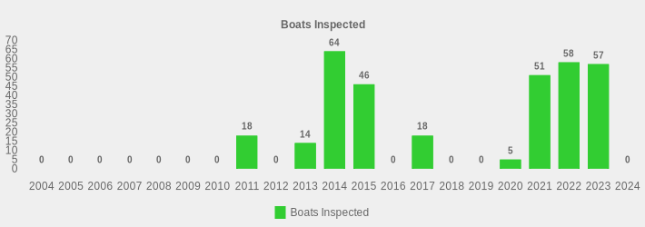 Boats Inspected (Boats Inspected:2004=0,2005=0,2006=0,2007=0,2008=0,2009=0,2010=0,2011=18,2012=0,2013=14,2014=64,2015=46,2016=0,2017=18,2018=0,2019=0,2020=5,2021=51,2022=58,2023=57,2024=0|)