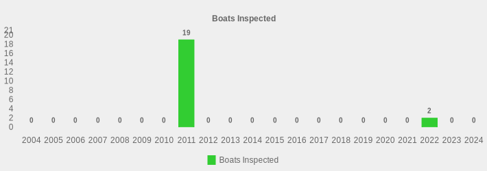Boats Inspected (Boats Inspected:2004=0,2005=0,2006=0,2007=0,2008=0,2009=0,2010=0,2011=19,2012=0,2013=0,2014=0,2015=0,2016=0,2017=0,2018=0,2019=0,2020=0,2021=0,2022=2,2023=0,2024=0|)