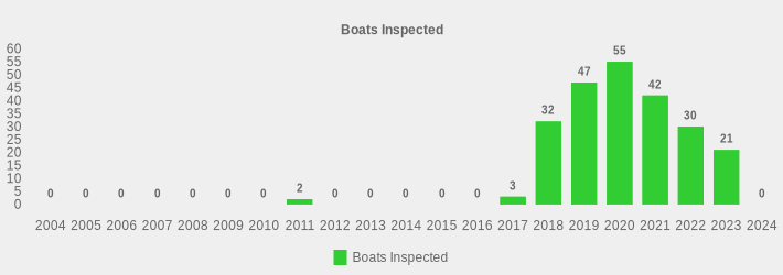 Boats Inspected (Boats Inspected:2004=0,2005=0,2006=0,2007=0,2008=0,2009=0,2010=0,2011=2,2012=0,2013=0,2014=0,2015=0,2016=0,2017=3,2018=32,2019=47,2020=55,2021=42,2022=30,2023=21,2024=0|)