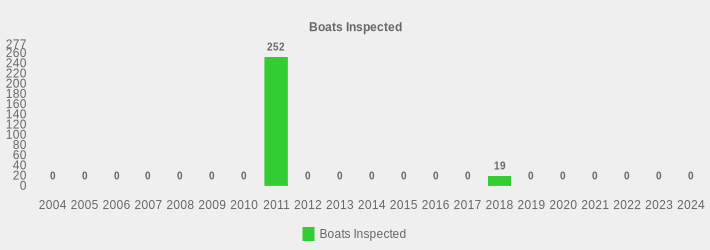 Boats Inspected (Boats Inspected:2004=0,2005=0,2006=0,2007=0,2008=0,2009=0,2010=0,2011=252,2012=0,2013=0,2014=0,2015=0,2016=0,2017=0,2018=19,2019=0,2020=0,2021=0,2022=0,2023=0,2024=0|)