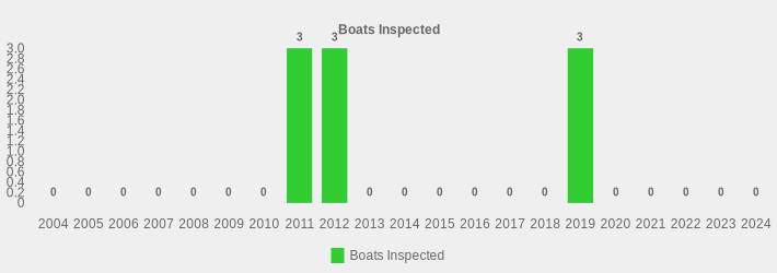 Boats Inspected (Boats Inspected:2004=0,2005=0,2006=0,2007=0,2008=0,2009=0,2010=0,2011=3,2012=3,2013=0,2014=0,2015=0,2016=0,2017=0,2018=0,2019=3,2020=0,2021=0,2022=0,2023=0,2024=0|)