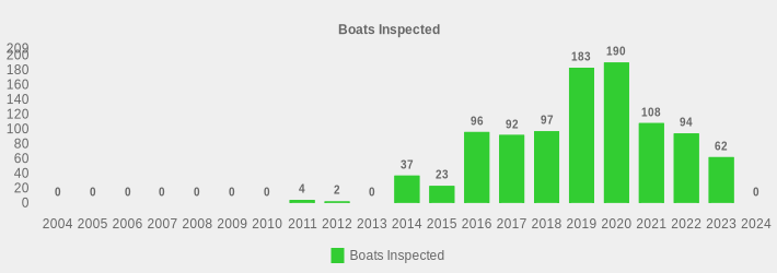 Boats Inspected (Boats Inspected:2004=0,2005=0,2006=0,2007=0,2008=0,2009=0,2010=0,2011=4,2012=2,2013=0,2014=37,2015=23,2016=96,2017=92,2018=97,2019=183,2020=190,2021=108,2022=94,2023=62,2024=0|)