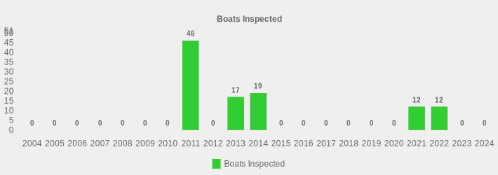 Boats Inspected (Boats Inspected:2004=0,2005=0,2006=0,2007=0,2008=0,2009=0,2010=0,2011=46,2012=0,2013=17,2014=19,2015=0,2016=0,2017=0,2018=0,2019=0,2020=0,2021=12,2022=12,2023=0,2024=0|)
