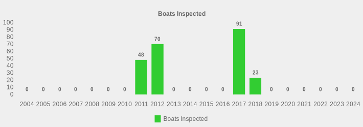 Boats Inspected (Boats Inspected:2004=0,2005=0,2006=0,2007=0,2008=0,2009=0,2010=0,2011=48,2012=70,2013=0,2014=0,2015=0,2016=0,2017=91,2018=23,2019=0,2020=0,2021=0,2022=0,2023=0,2024=0|)