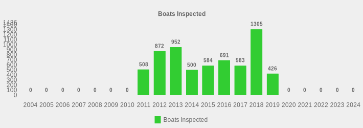 Boats Inspected (Boats Inspected:2004=0,2005=0,2006=0,2007=0,2008=0,2009=0,2010=0,2011=508,2012=872,2013=952,2014=500,2015=584,2016=691,2017=583,2018=1305,2019=426,2020=0,2021=0,2022=0,2023=0,2024=0|)
