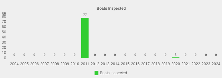 Boats Inspected (Boats Inspected:2004=0,2005=0,2006=0,2007=0,2008=0,2009=0,2010=0,2011=77,2012=0,2013=0,2014=0,2015=0,2016=0,2017=0,2018=0,2019=0,2020=1,2021=0,2022=0,2023=0,2024=0|)