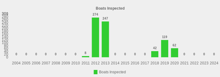 Boats Inspected (Boats Inspected:2004=0,2005=0,2006=0,2007=0,2008=0,2009=0,2010=0,2011=8,2012=274,2013=247,2014=0,2015=0,2016=0,2017=0,2018=42,2019=119,2020=62,2021=0,2022=0,2023=0,2024=0|)