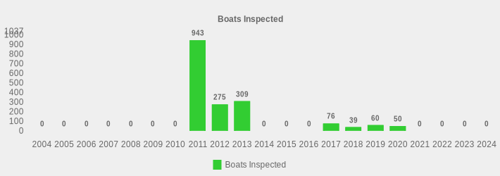 Boats Inspected (Boats Inspected:2004=0,2005=0,2006=0,2007=0,2008=0,2009=0,2010=0,2011=943,2012=275,2013=309,2014=0,2015=0,2016=0,2017=76,2018=39,2019=60,2020=50,2021=0,2022=0,2023=0,2024=0|)