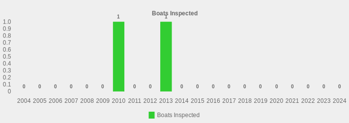 Boats Inspected (Boats Inspected:2004=0,2005=0,2006=0,2007=0,2008=0,2009=0,2010=1,2011=0,2012=0,2013=1,2014=0,2015=0,2016=0,2017=0,2018=0,2019=0,2020=0,2021=0,2022=0,2023=0,2024=0|)
