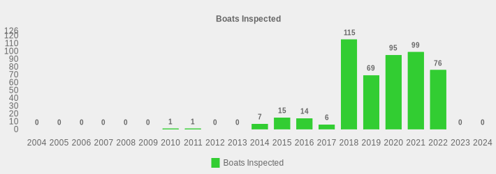 Boats Inspected (Boats Inspected:2004=0,2005=0,2006=0,2007=0,2008=0,2009=0,2010=1,2011=1,2012=0,2013=0,2014=7,2015=15,2016=14,2017=6,2018=115,2019=69,2020=95,2021=99,2022=76,2023=0,2024=0|)