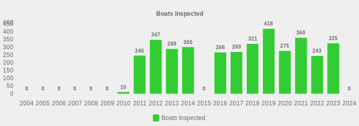 Boats Inspected (Boats Inspected:2004=0,2005=0,2006=0,2007=0,2008=0,2009=0,2010=10,2011=245,2012=347,2013=288,2014=300,2015=0,2016=266,2017=269,2018=321,2019=418,2020=275,2021=360,2022=243,2023=325,2024=0|)