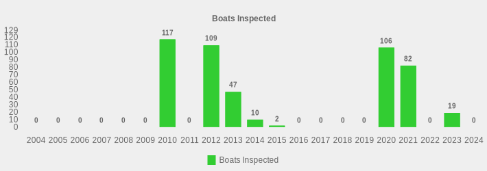 Boats Inspected (Boats Inspected:2004=0,2005=0,2006=0,2007=0,2008=0,2009=0,2010=117,2011=0,2012=109,2013=47,2014=10,2015=2,2016=0,2017=0,2018=0,2019=0,2020=106,2021=82,2022=0,2023=19,2024=0|)