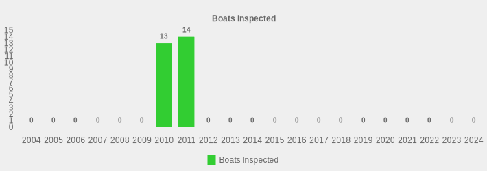 Boats Inspected (Boats Inspected:2004=0,2005=0,2006=0,2007=0,2008=0,2009=0,2010=13,2011=14,2012=0,2013=0,2014=0,2015=0,2016=0,2017=0,2018=0,2019=0,2020=0,2021=0,2022=0,2023=0,2024=0|)