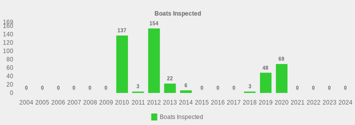 Boats Inspected (Boats Inspected:2004=0,2005=0,2006=0,2007=0,2008=0,2009=0,2010=137,2011=3,2012=154,2013=22,2014=6,2015=0,2016=0,2017=0,2018=3,2019=48,2020=69,2021=0,2022=0,2023=0,2024=0|)
