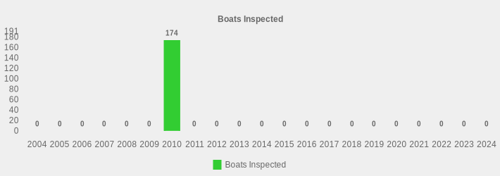 Boats Inspected (Boats Inspected:2004=0,2005=0,2006=0,2007=0,2008=0,2009=0,2010=174,2011=0,2012=0,2013=0,2014=0,2015=0,2016=0,2017=0,2018=0,2019=0,2020=0,2021=0,2022=0,2023=0,2024=0|)
