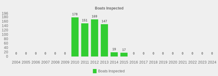 Boats Inspected (Boats Inspected:2004=0,2005=0,2006=0,2007=0,2008=0,2009=0,2010=178,2011=151,2012=169,2013=147,2014=19,2015=17,2016=0,2017=0,2018=0,2019=0,2020=0,2021=0,2022=0,2023=0,2024=0|)