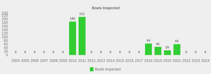 Boats Inspected (Boats Inspected:2004=0,2005=0,2006=0,2007=0,2008=0,2009=0,2010=186,2011=212,2012=0,2013=0,2014=0,2015=0,2016=0,2017=0,2018=64,2019=45,2020=26,2021=60,2022=0,2023=0,2024=0|)
