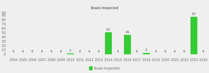 Boats Inspected (Boats Inspected:2004=0,2005=0,2006=0,2007=0,2008=0,2009=0,2010=2,2011=0,2012=0,2013=0,2014=51,2015=0,2016=45,2017=0,2018=3,2019=0,2020=0,2021=0,2022=0,2023=87,2024=0|)