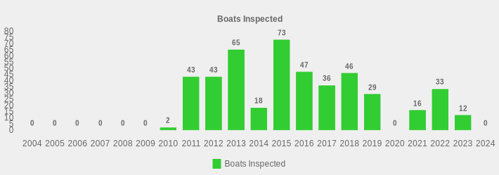 Boats Inspected (Boats Inspected:2004=0,2005=0,2006=0,2007=0,2008=0,2009=0,2010=2,2011=43,2012=43,2013=65,2014=18,2015=73,2016=47,2017=36,2018=46,2019=29,2020=0,2021=16,2022=33,2023=12,2024=0|)