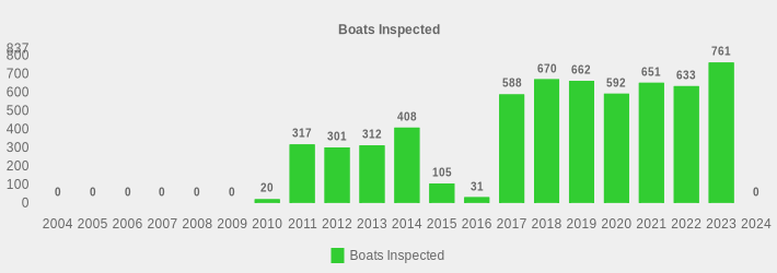 Boats Inspected (Boats Inspected:2004=0,2005=0,2006=0,2007=0,2008=0,2009=0,2010=20,2011=317,2012=301,2013=312,2014=408,2015=105,2016=31,2017=588,2018=670,2019=662,2020=592,2021=651,2022=633,2023=761,2024=0|)