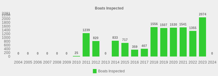 Boats Inspected (Boats Inspected:2004=0,2005=0,2006=0,2007=0,2008=0,2009=0,2010=25,2011=1239,2012=820,2013=0,2014=833,2015=717,2016=359,2017=407,2018=1556,2019=1507,2020=1530,2021=1541,2022=1355,2023=2074,2024=0|)