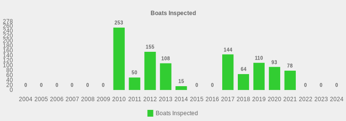 Boats Inspected (Boats Inspected:2004=0,2005=0,2006=0,2007=0,2008=0,2009=0,2010=253,2011=50,2012=155,2013=108,2014=15,2015=0,2016=0,2017=144,2018=64,2019=110,2020=93,2021=78,2022=0,2023=0,2024=0|)