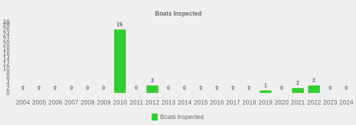 Boats Inspected (Boats Inspected:2004=0,2005=0,2006=0,2007=0,2008=0,2009=0,2010=26,2011=0,2012=3,2013=0,2014=0,2015=0,2016=0,2017=0,2018=0,2019=1,2020=0,2021=2,2022=3,2023=0,2024=0|)